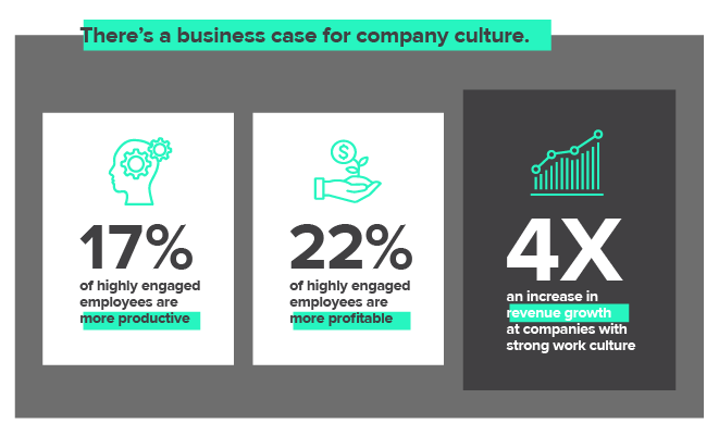 Theres a business case for company culture.