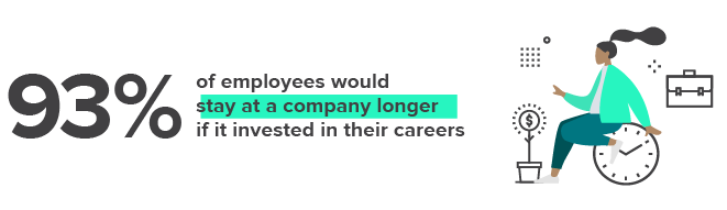 93% of employees would stay at a company longer if it invested in their careers