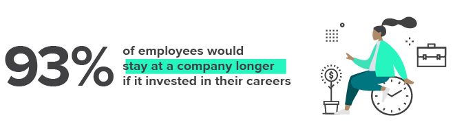 93% of employees would stay at a company longer if it invested in their careers