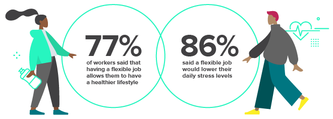 having a flexible job allows a healthier lifestyle and lowers daily stress levels