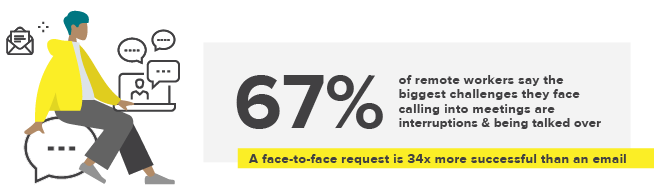 67% of remote workers say the biggest challenges they face calling into meetings are interruptions and being talked over