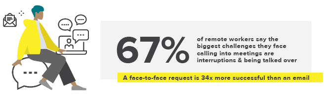 67% of remote workers say the biggest challenges they face calling into meetings are interruptions and being talked over